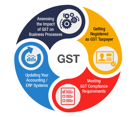 GST Registration & Return Filing