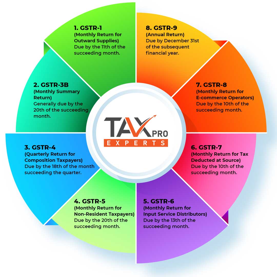 GST Filing Due Dates